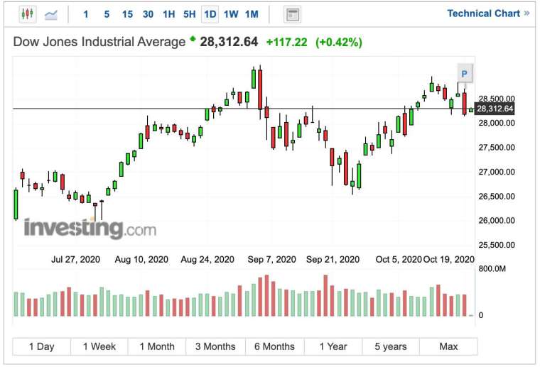 Dow Jones Industrial Average daily chart (Photo: Investing.com)