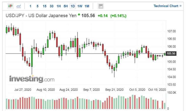 美元兌日圓走勢日線圖 (圖片:Investing.com)