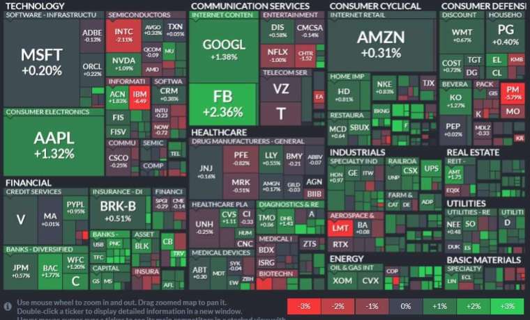 Across the 11 S&P sectors, only consumer staples fell, led by energy, finance and communications services.  (Image: Finviz)