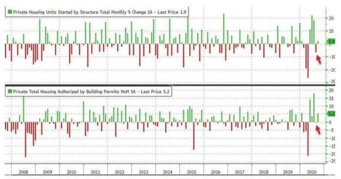     The image above shows the monthly growth rate of new homes started in the United States, and the image below shows the monthly growth rate of US building permits (Image: Zerohedge)