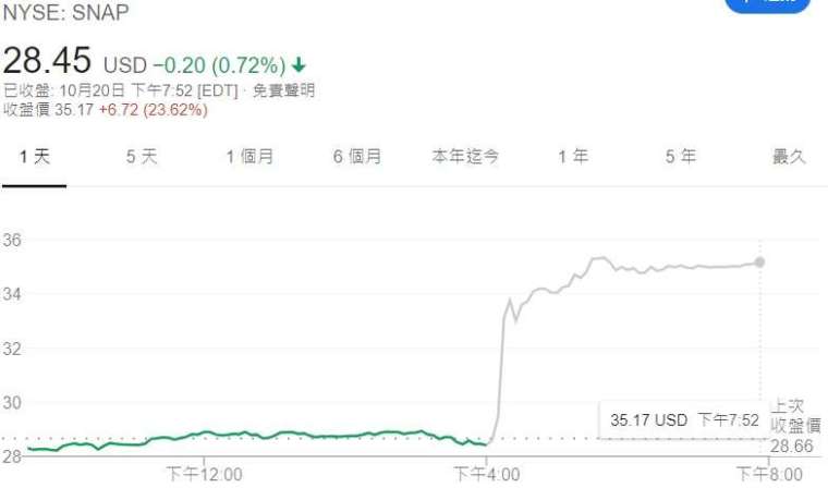 Snap 股價走勢。來源: Google