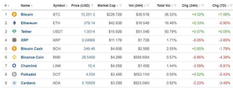 主要加密貨幣價格(圖表取自Investing.com)