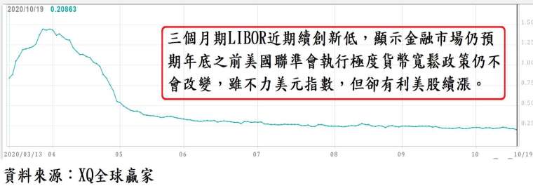 圖、美元三個月 LIBOR 走勢圖