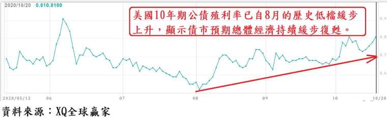 圖、美國 10 年期公債殖利率走勢圖 (短期)