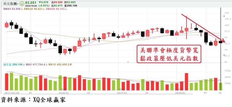 圖、美元指數月 K 線圖