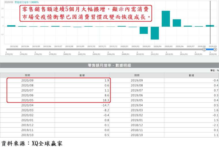 圖、美國每月零售銷售額月增率變動圖表