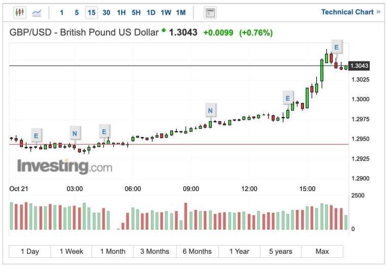 英鎊兌美元匯率15分K線圖 (圖:Investing.com)