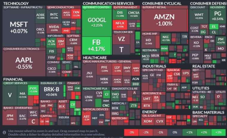 The top 11 S&P sectors and the top 9 sectors closed lower.  Energy, consumer discretionary and industrial products led the decline.  Only communications services and consumer staples closed higher.  (Photo: Finviz)