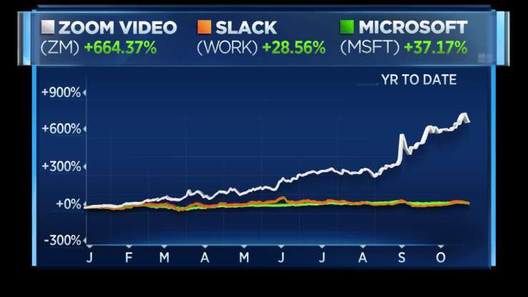 Slack vs. Zoom 和微軟今年股價走勢