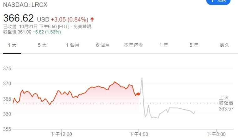 科林股價走勢。(來源:Google)