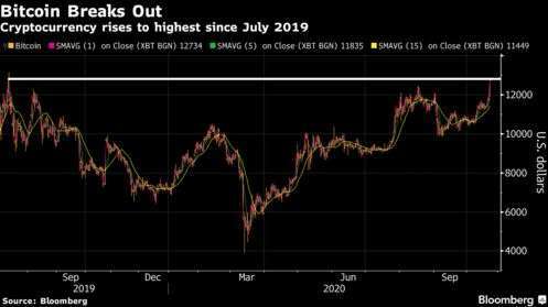 加密貨幣近期價格走勢圖 (圖: Bloomberg)