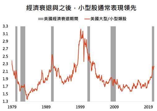 資料來源:Bloomberg,「鉅亨買基金」整理,採標普 500 與羅素 2000 指數,資料日期: 2020/10/20。此資料僅為歷史數據模擬回測,不為未來投資獲利之保證,在不同指數走勢、比重與期間下,可能得到不同數據結果。