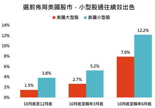 資料來源:Bloomberg,「鉅亨買基金」整理,採標普 500 與羅素 2000 指數,資料期間: 1978-2020。此資料僅為歷史數據模擬回測,不為未來投資獲利之保證,在不同指數走勢、比重與期間下,可能得到不同數據結果。