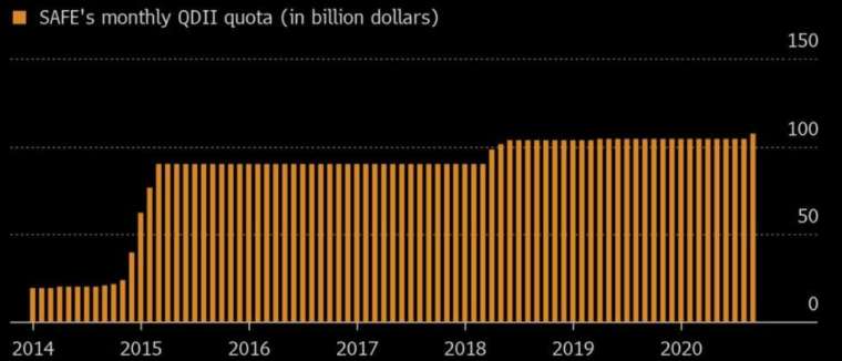 QDII 投資海外證券配額傳出將提高。(來源:中國外匯局、Bloomberg)