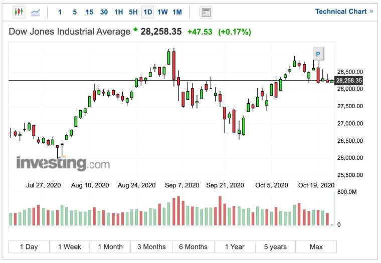 Dow Jones Industrial Average daily chart (Photo: Investing.com)