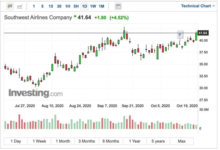 西南航空股價日線圖 (圖:Investing.com)