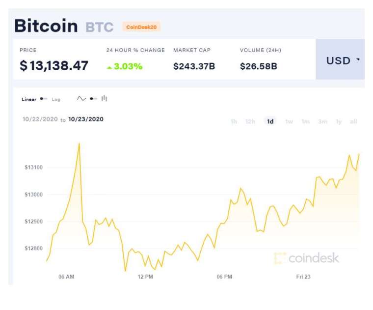 截稿前,比特幣持續維持 13,000 美元以上。(圖片:coindesk)