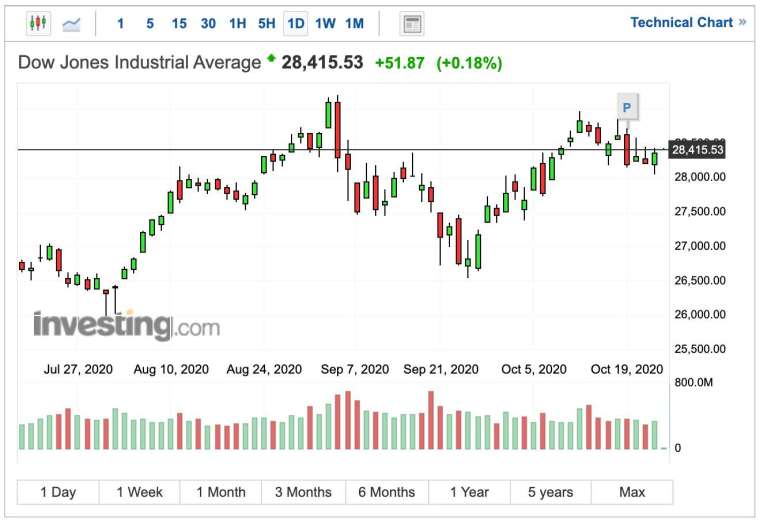 Dow Jones Industrial Average daily chart (Photo: Investing.com)