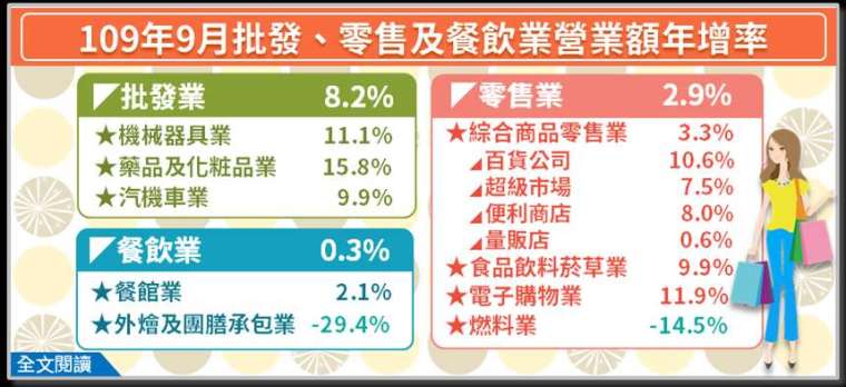 (圖:經濟部統計處提供)