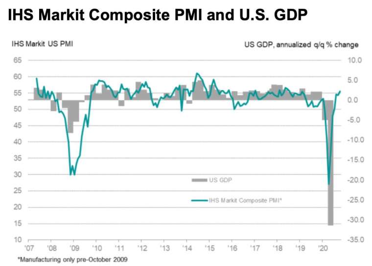 Markit 美國綜合 PMI 指數和 GDP 走勢圖 (圖：IHS Markit)