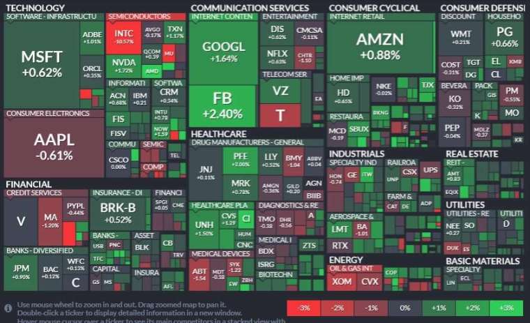 Only two of the 11 S&P sectors finished lower, led by the communications services, consumer discretionary and real estate sectors.  (Image: Finviz)