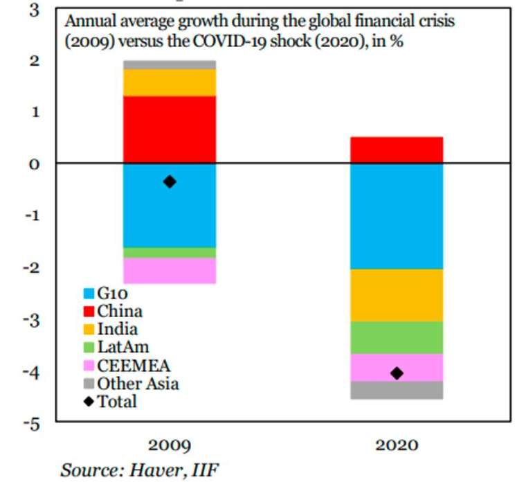 2009 年與 2020 年新興市場國家年均經濟成長圖 (圖: Marketwatch)