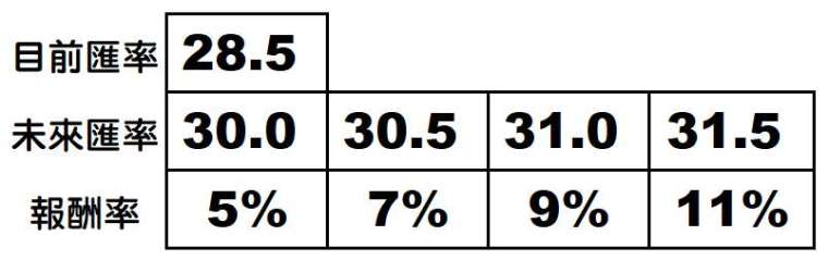 各家壽險公司的美元利變保單宣告利率，目前介於 2.5-3% 之間。