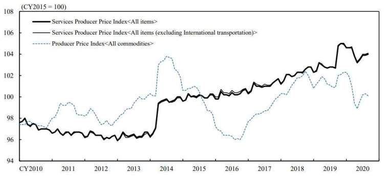 日本企業服務價格指數 (SPPI) 走勢圖 (圖片來源:日本央行)