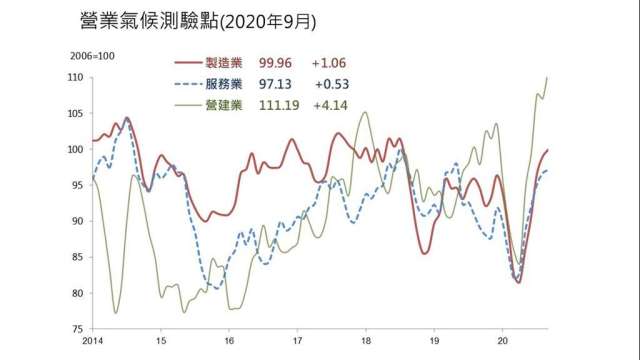 9月製造業、服務業和營建業營業氣候測驗點，同步寫波段新高。(圖：台經院提供)