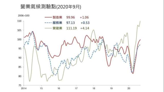 營建業營業氣候測驗點衝上111.19點，創2010年5月以來高點。(圖：台經院提供)