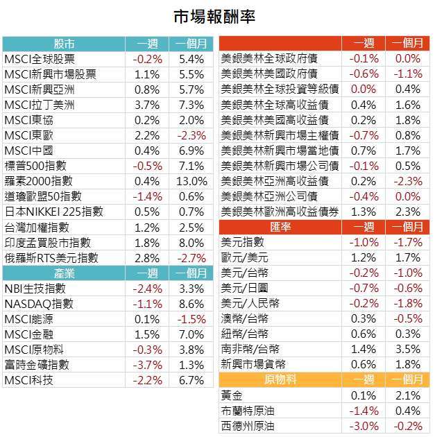 資料來源: Bloomberg,2020/10/26(圖中顯示數據為週漲跌幅結果, 資料截至 2020/10/23)