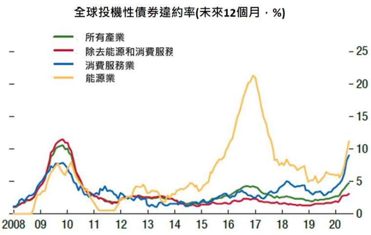 資料來源:IMF,「鉅亨買基金」整理,2020/10/22。