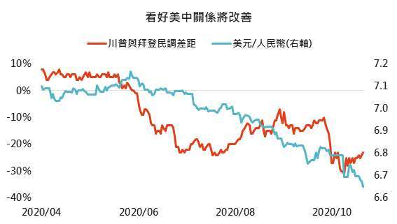 資料來源: Bloomberg,「鉅亨買基金」整理,2020/10/22。