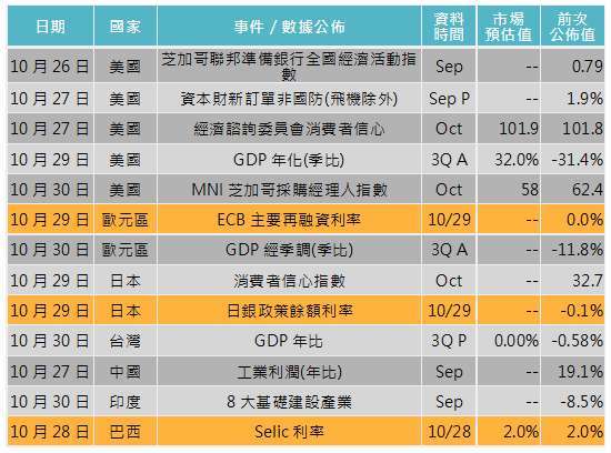 資料來源: Bloomberg,「鉅亨買基金」整理,2020/10/22。