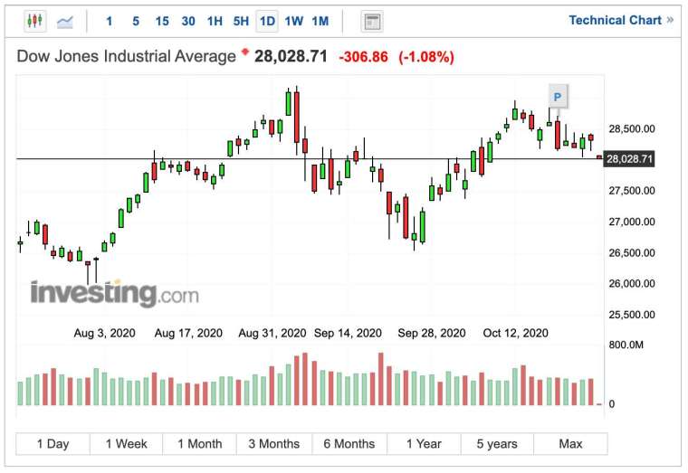 Dow Jones Industrial Average daily chart (Photo: Investing.com)