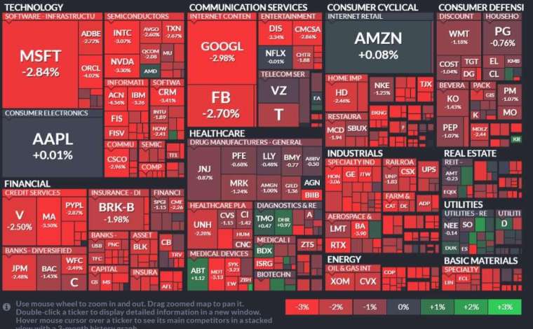 All of S&P 11's top boards were bloodstained, with the energy, industrial and materials sectors leading the decline.  (Image: Finviz)