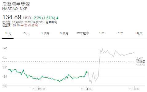 恩智浦日線圖 (圖: Google)