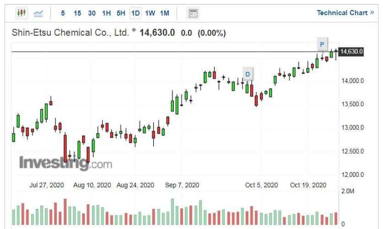 信越化學股價走勢日線圖 (圖片:Investing.com)