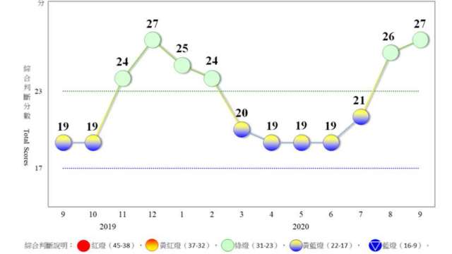 9月對策信號分數再增1分，連二亮綠燈。(圖：國發會提供)