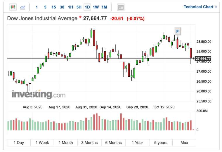 Dow Jones Industrial Average daily chart (Photo: Investing.com)