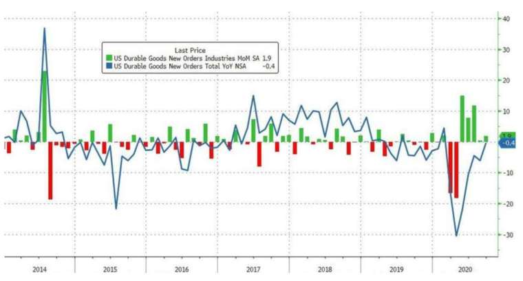     Green line: monthly growth rate of new durable goods orders in the United States, blue line: annual growth rate of new durable goods orders (Image: Zerohedge)