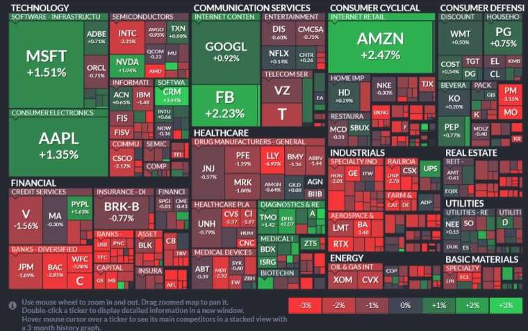 Only three of the 11 S&P sectors received red, including consumer discretionary, communications services and information technology.  Industrial, financial and energy stocks led the decline.  (Image: Finviz)