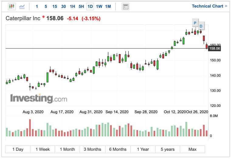卡特彼勒股價日線圖 (圖:Investing.com)