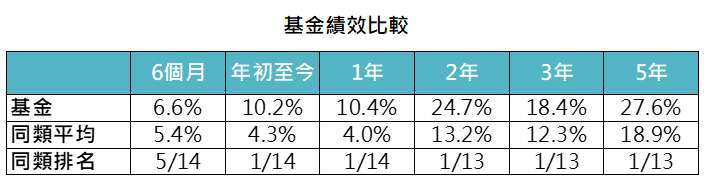資料來源:基金月報,「鉅亨買基金」整理,資料截止 2020/9/30,績效以美元計。同類基金指的是晨星全球債券 - 美元避險類別台灣核備可銷售之主級別基金。此資料僅為歷史數據模擬回測,不為未來投資獲利之保證,在不同指數走勢、比重與期間下,可能得到不同數據結果。