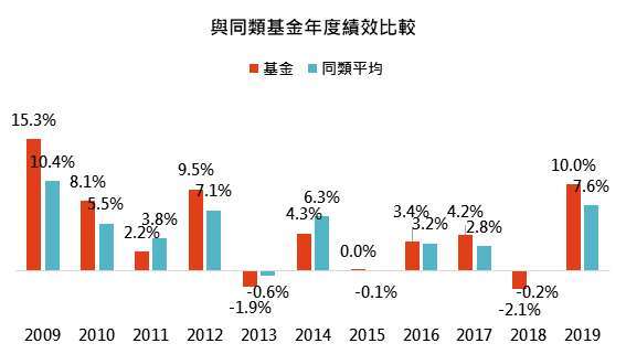 資料來源:基金月報,「鉅亨買基金」整理,資料截止 2019/12/31。同類基金指的是晨星全球債券 - 美元避險類別台灣核備可銷售之主級別基金。此資料僅為歷史數據模擬回測,不為未來投資獲利之保證,在不同指數走勢、比重與期間下,可能得到不同數據結果。