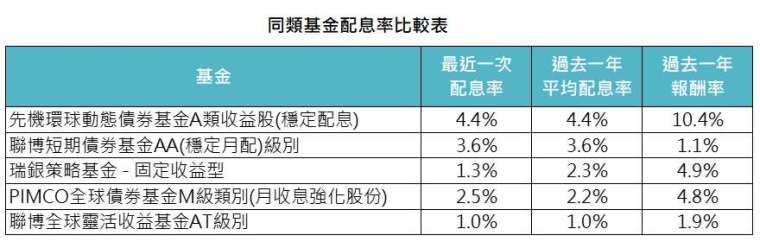 資料來源:MorningStar,「鉅亨買基金」整理,資料截止 2020/9/30,績效以美元計算。同類基金指的是晨星全球債券 - 美元避險類別台灣核備可銷售之美元月配息基金。此資料僅為歷史數據模擬回測,不為未來投資獲利之保證,在不同指數走勢、比重與期間下,可能得到不同數據結果。