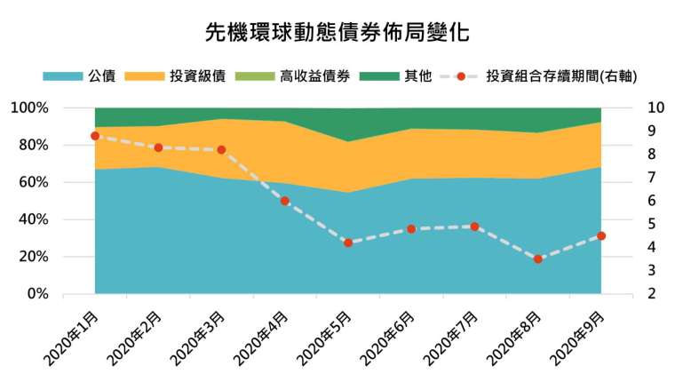 資料來源:先機環球投資,「鉅亨買基金」整理,資料截止 2020/9/30。