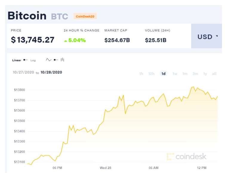 (圖表取自 coindesk)