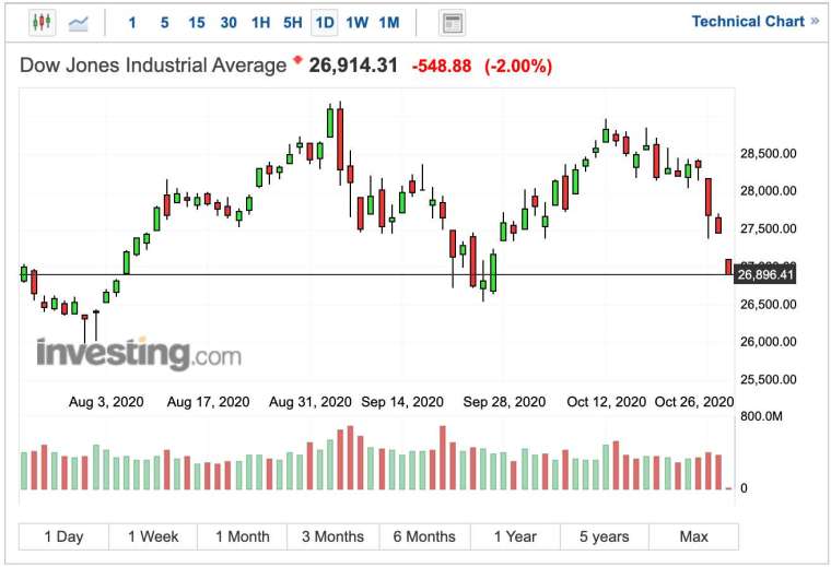 Dow Jones Industrial Average daily chart (Photo: Investing.com)