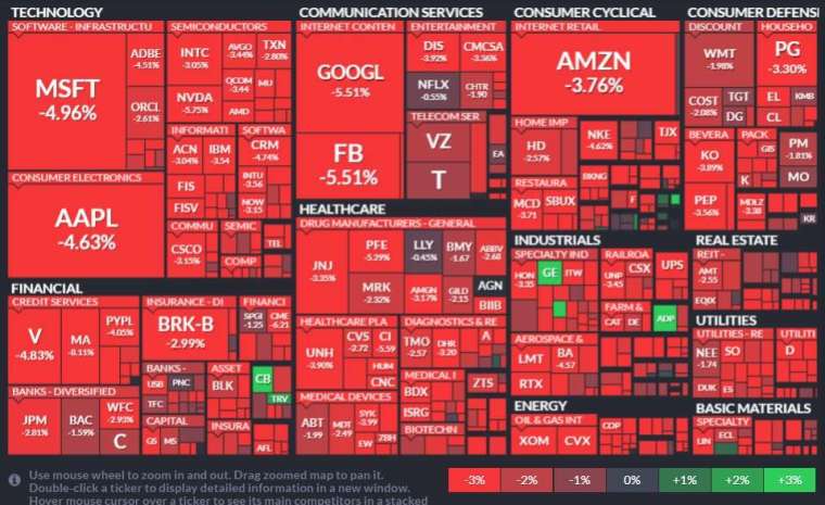 S&P sector 11 is stained with blood.  (Image: Finviz)